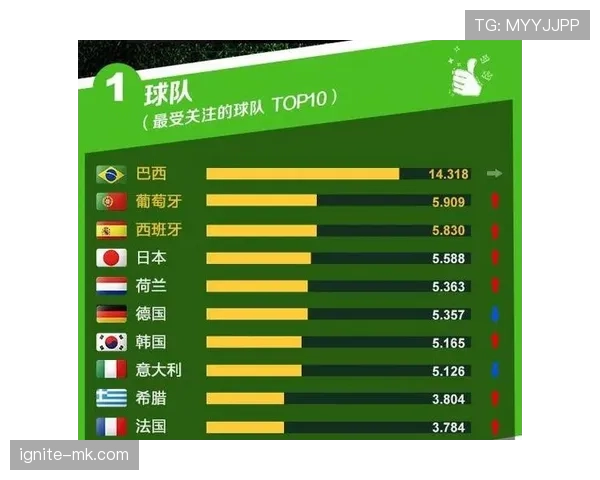 世界杯B组球迷关注度排行榜